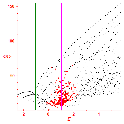 Peres lattice <N>